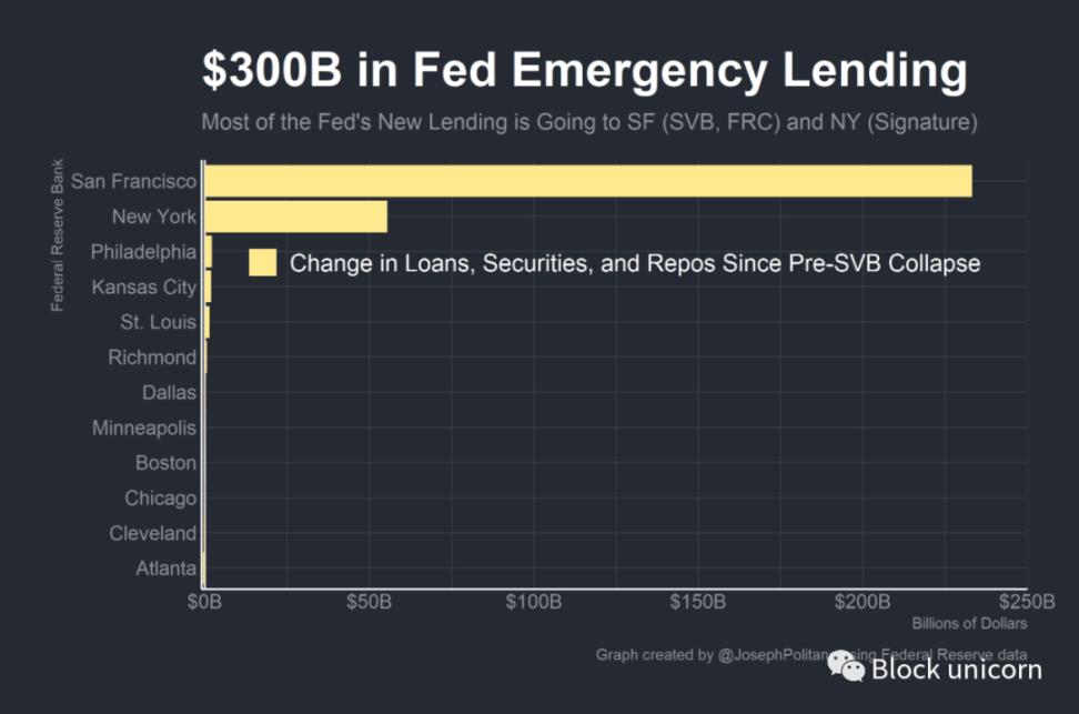 Will the Fed's $300 billion emergency response be enough to stop the crisis?