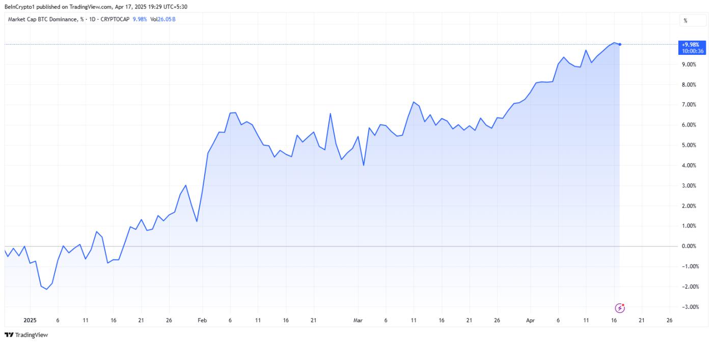 비트코인 도미넌스 차트