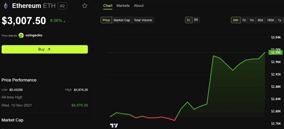 Ethereum (ETH) Price Performance