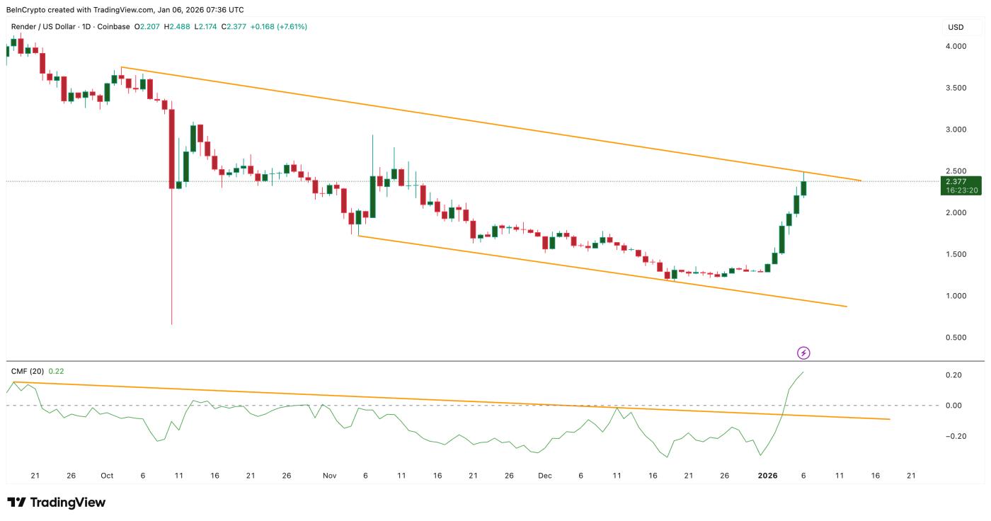Cổ phiếu Render vẫn đang trong xu hướng giảm.