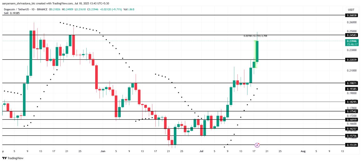 DOGE price analysis.