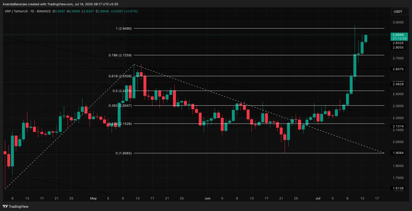 XRP price analysis