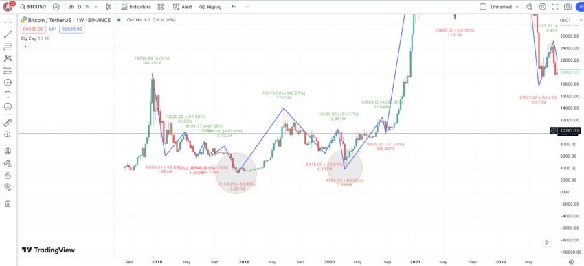 2017-18년 지그재그 인디케이터 및 추세 식별 BTC: TradingView