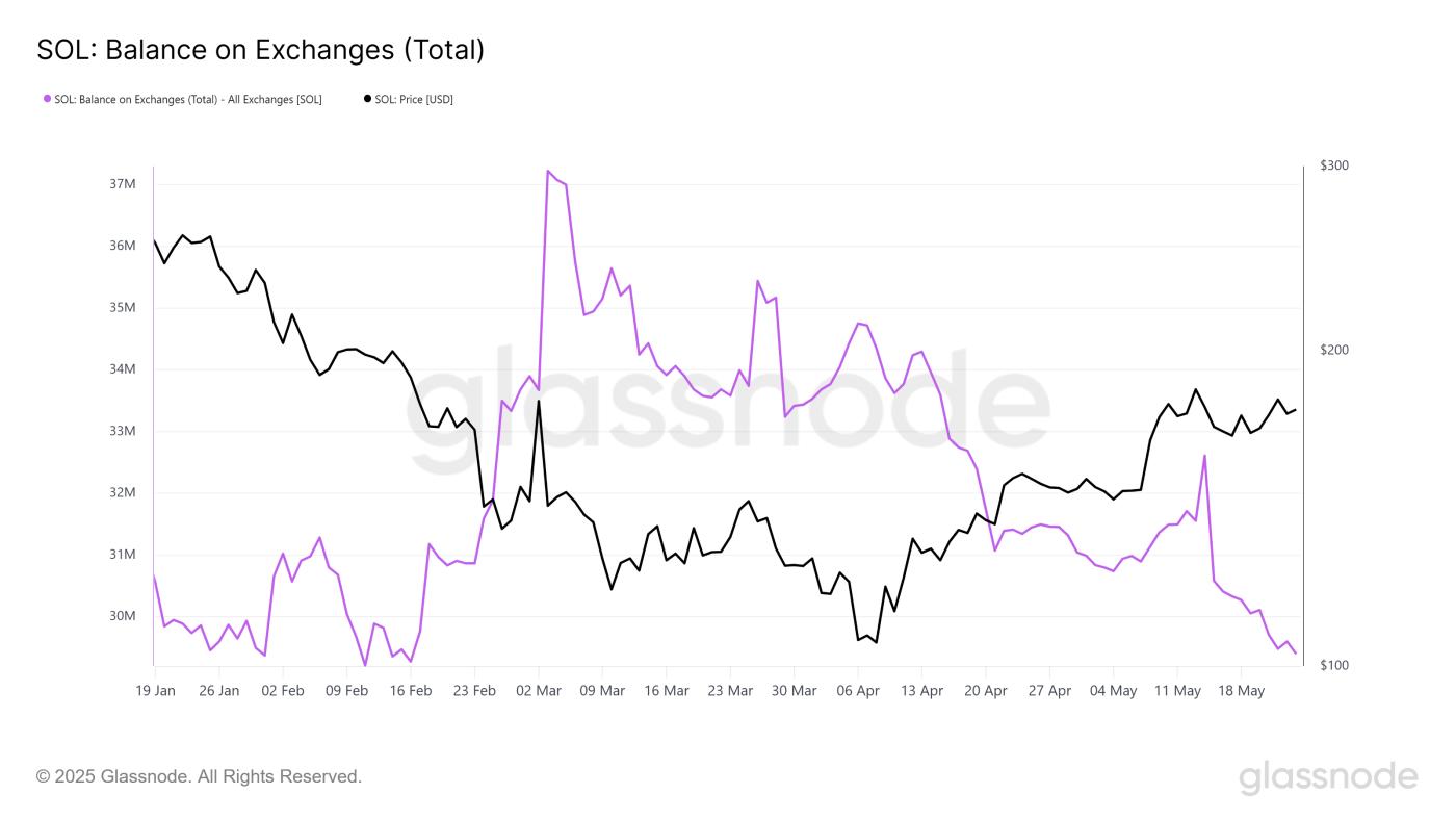 Solana Exchange Balance