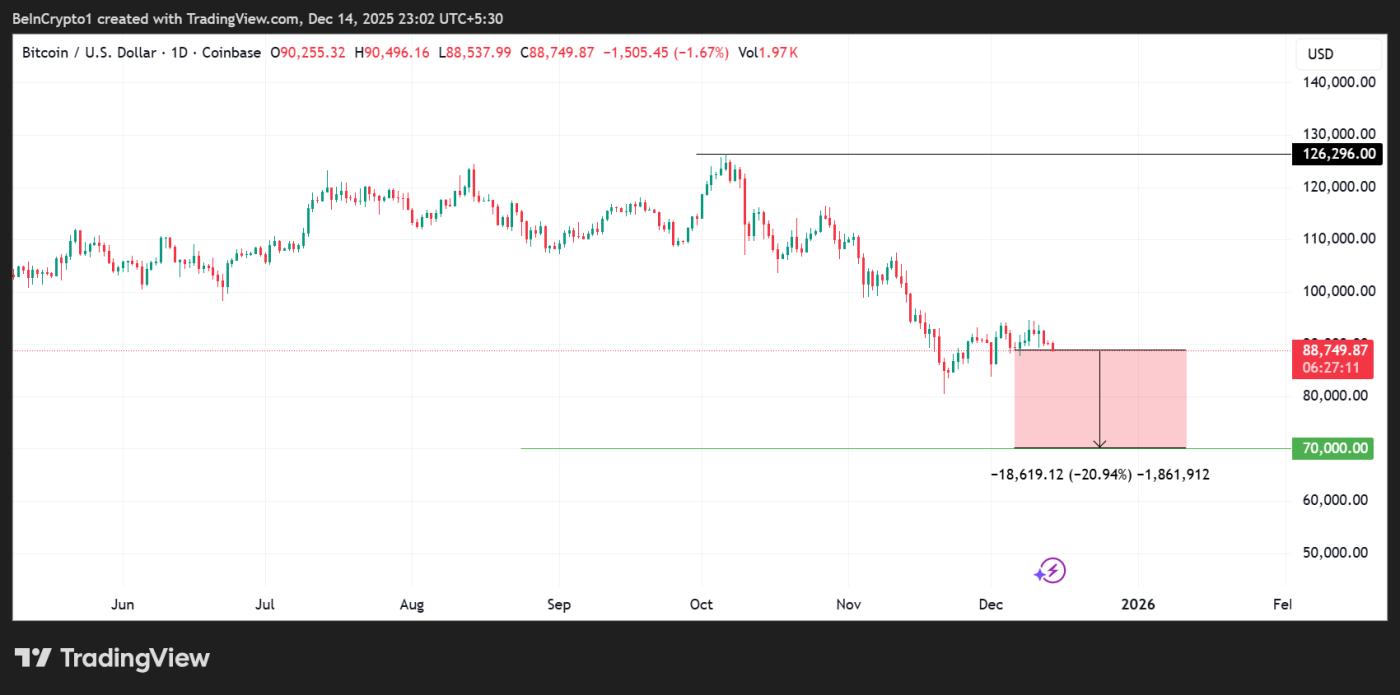 비트코인(BTC) 가격 추이