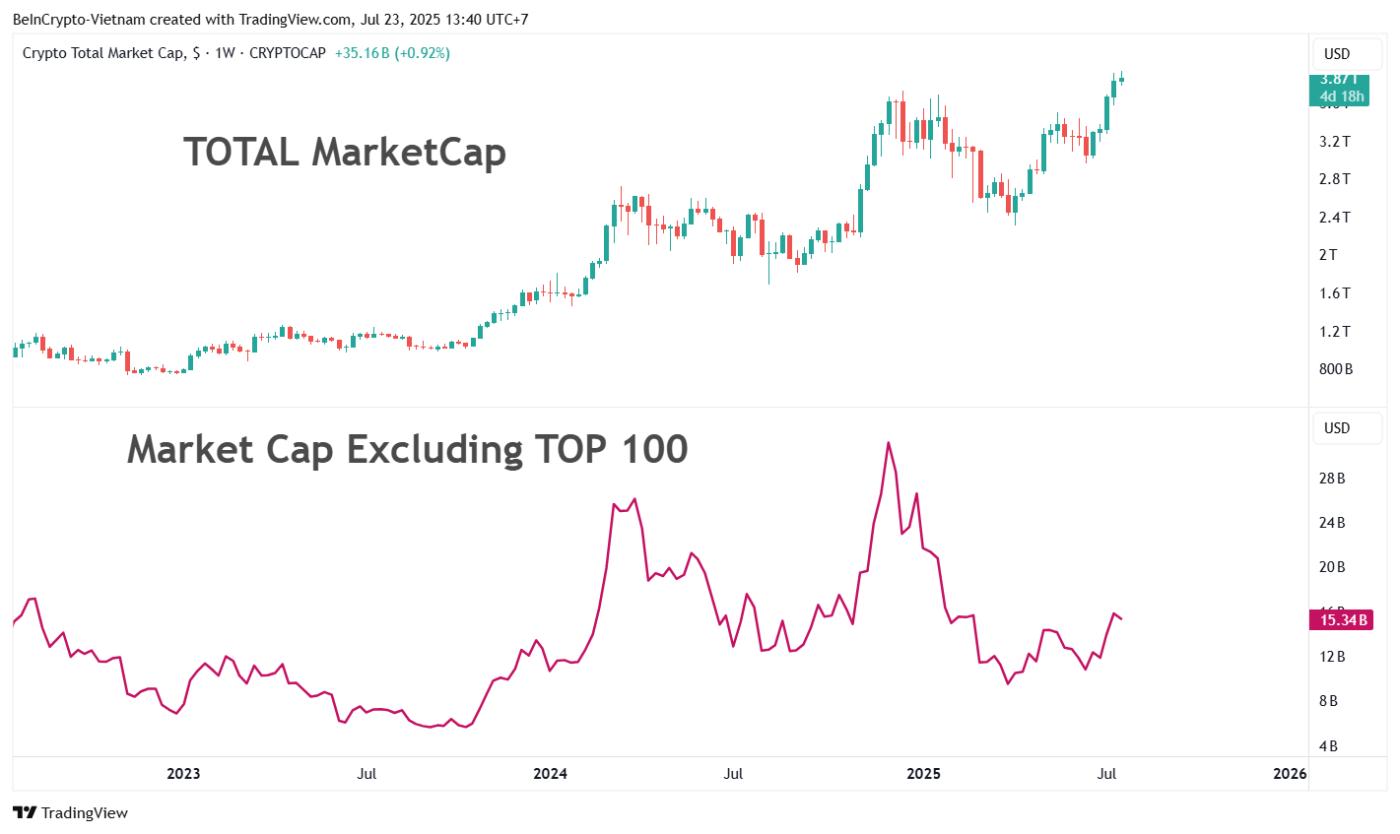 Comparison of total market cap vs. market cap excluding the top 100. Source: TradingView
