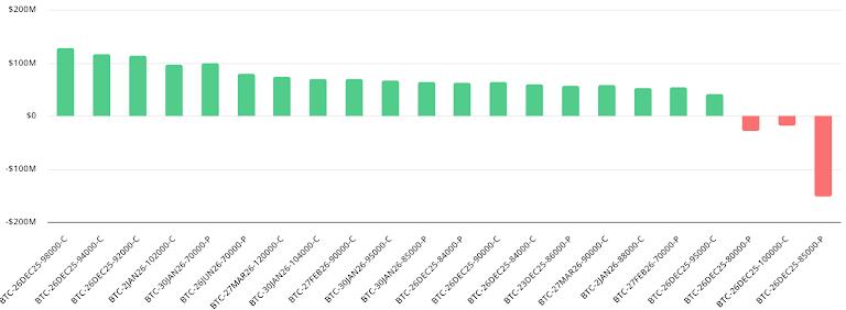 Spot Bitcoin ETFs saw persistent year-end outflows, reflecting portfolio rebalancing and risk reduction rather than a collapse in long-term institutional conviction.