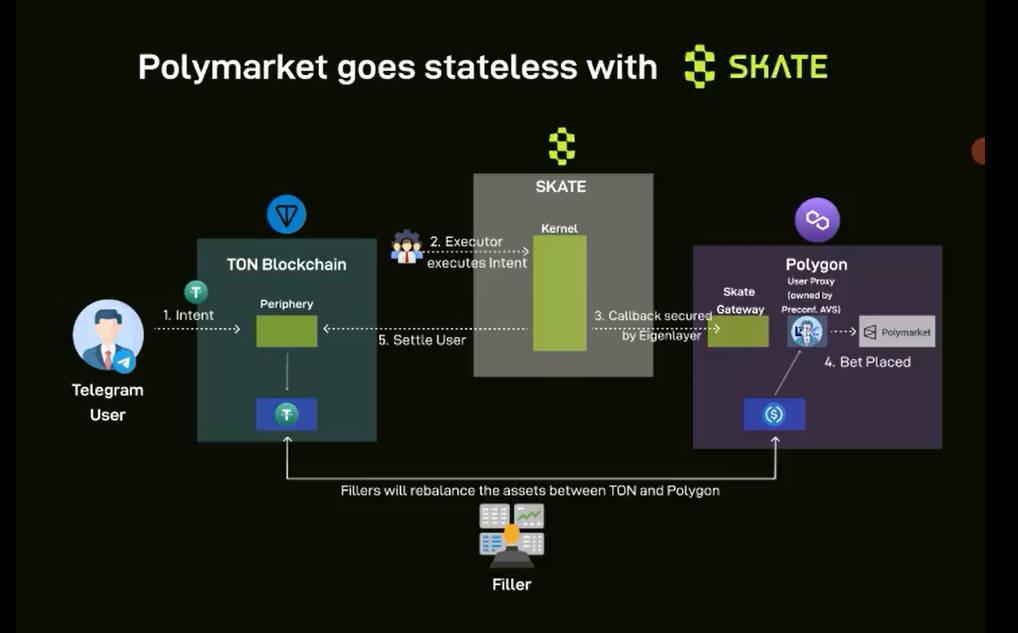 Using Polymarket on Telegram? How SkateChain seamlessly brings it into the Ton ecosystem