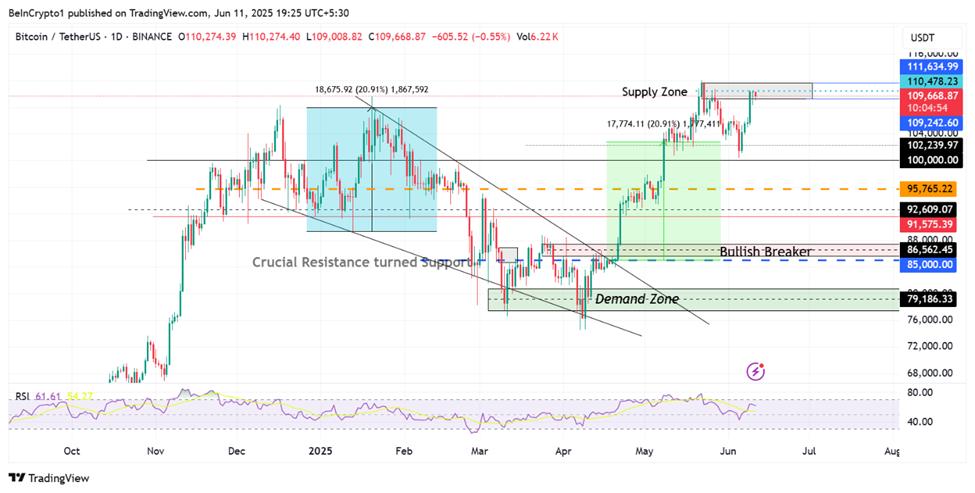 Bitcoin (BTC) Price Performance