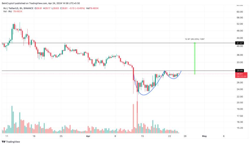 注入（INJ）價格表現