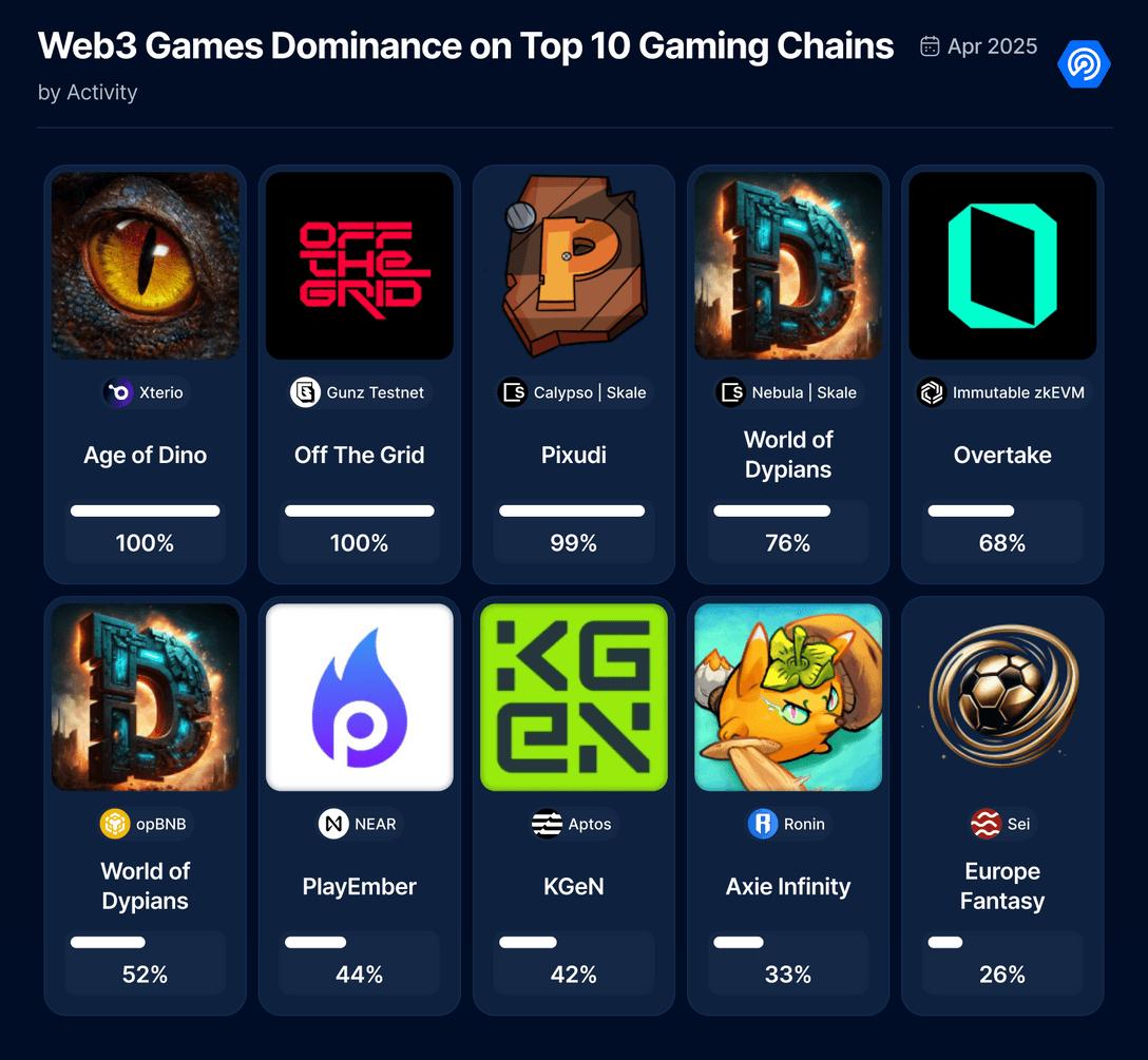 4月份链游报告:日活数降至年度低点,融资额环比下降69%