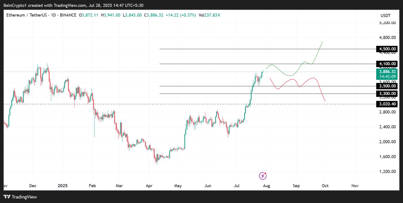 Ethereum (ETH) Price Performance