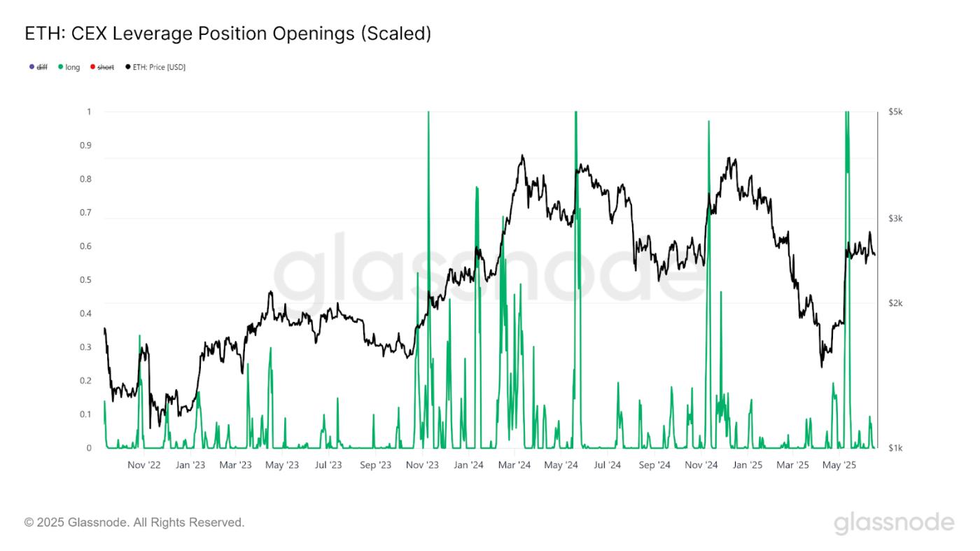 Leverage Position Openings & Closures: Inferring Leveraged Positioning from Price and Open Interest