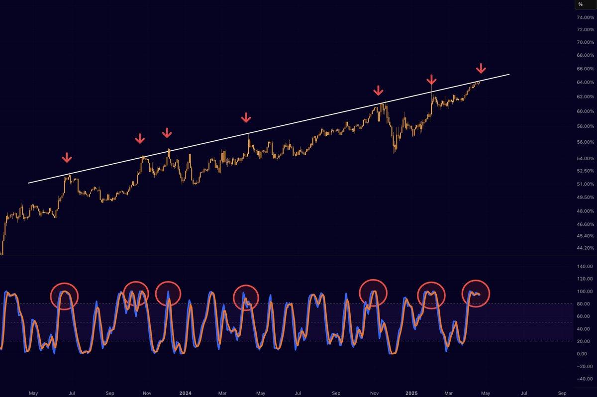 BTC.D Historical Trends