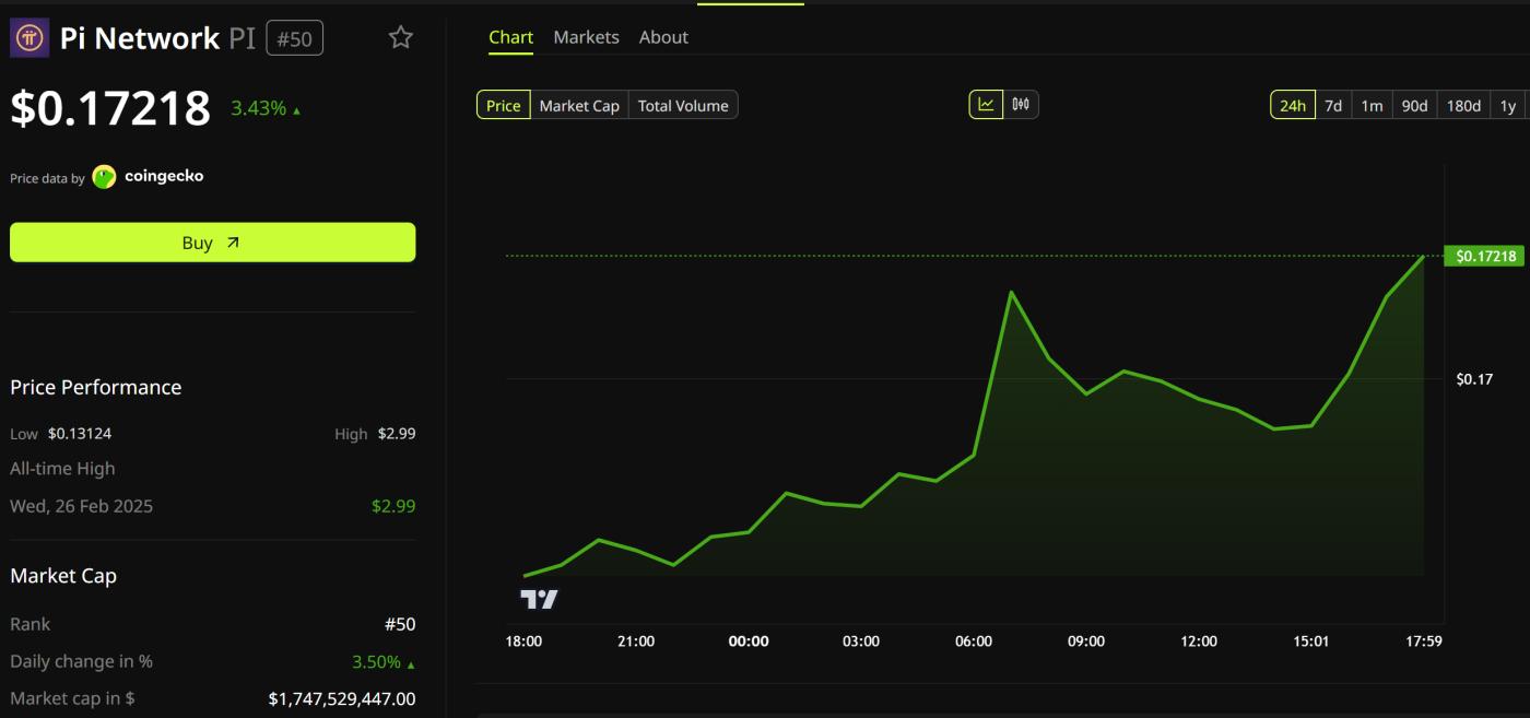 Pi Network (PI) 價格性能
