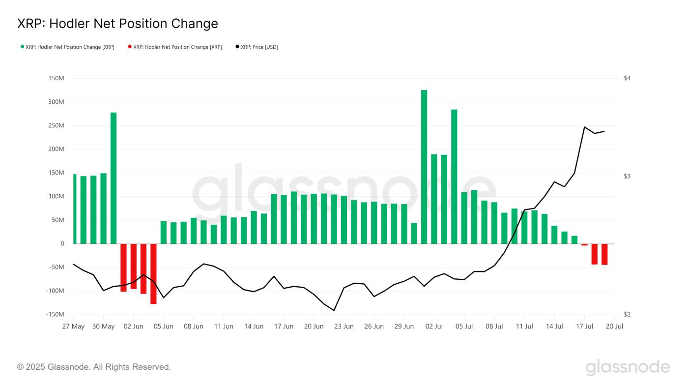 XRP HODLer Net Position Change.