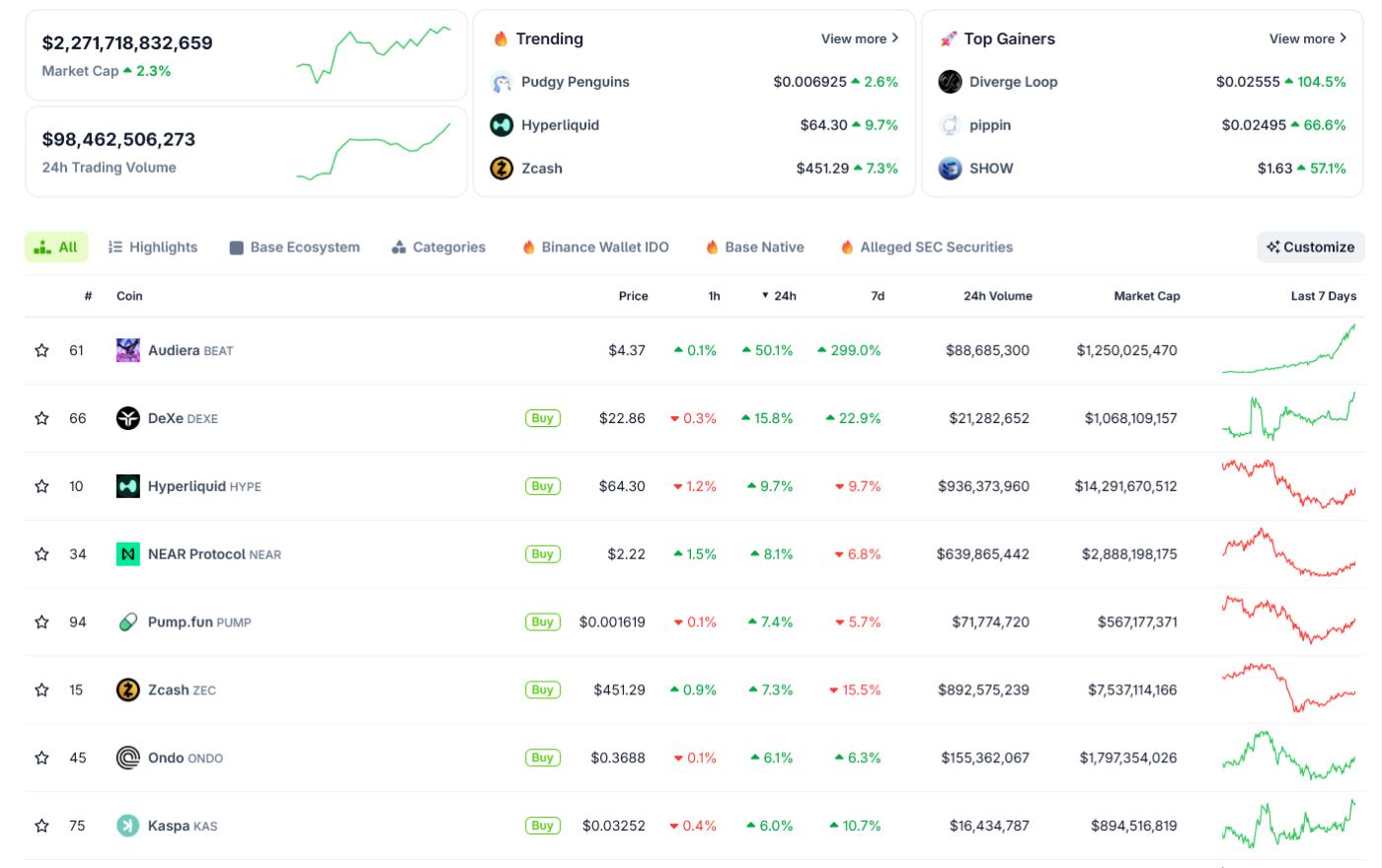 ltcoins, 일일 상승세에 힘입어 강세장으로 전환