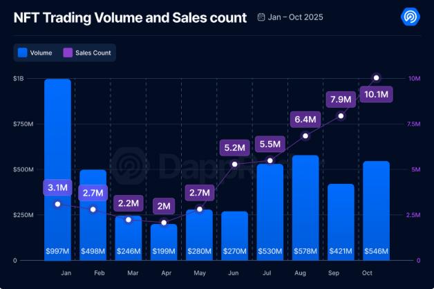 NFTs After the Hype: How 2025 Redefined Digital Ownership And Utility