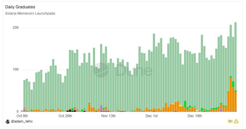 The Number of Daily Graduation Tokens on the Solana Meme coin Launchpad. Source: Dune