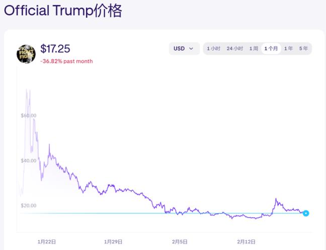 Have celebrity Altcoins destroyed the original crypto bull market, from TRUMP to LIBRA?