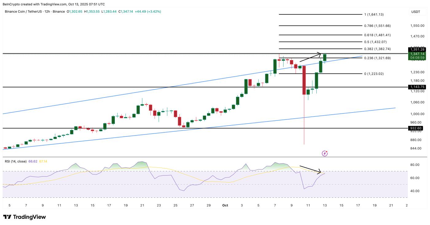 BNB Price Analysis