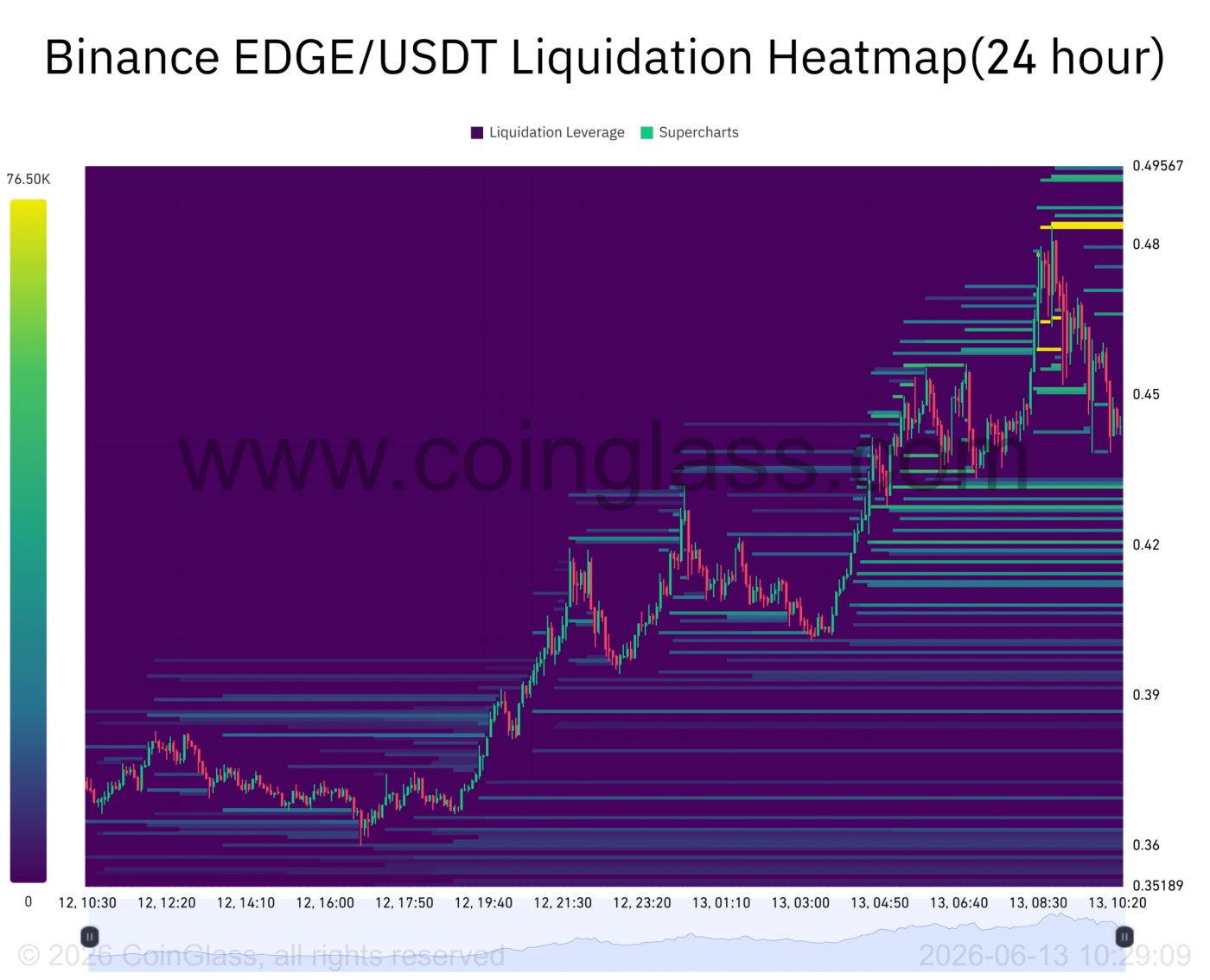 EDGE tăng vọt 20% khi OI tăng, giá hướng 0,50 USD - Tin Tức Bitcoin - Cập Nhật Tin Tức Coin Mới Nhất 24/7 2026