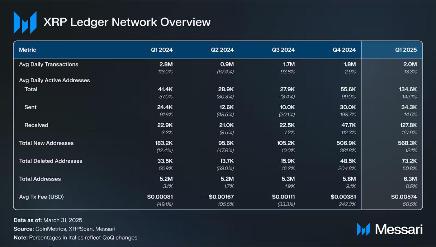 XRPL Network Performance Q1 2025.