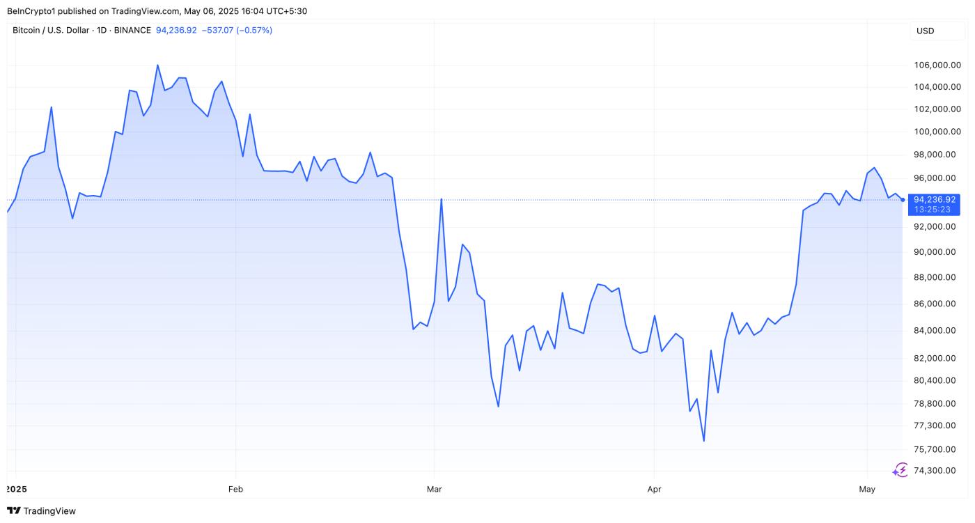 BTC Price Performance