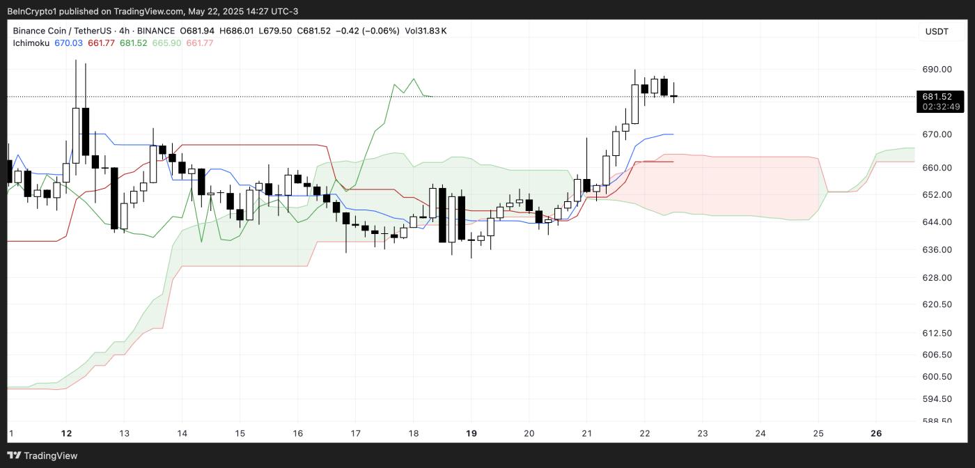 BNB Ichimoku Cloud.
