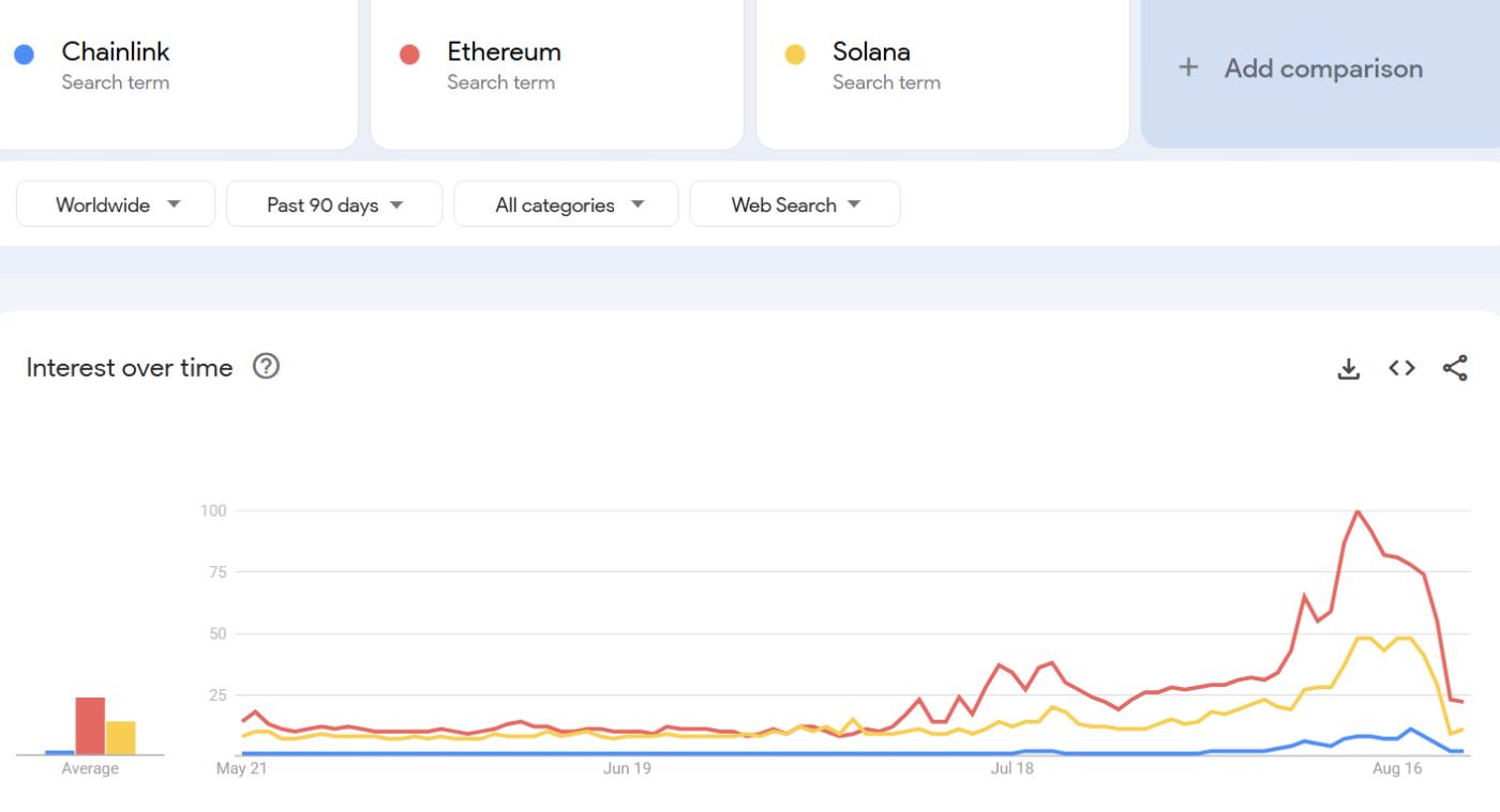 Search Trends For Altcoins Over The Past 90 Days. Source: Google Trends