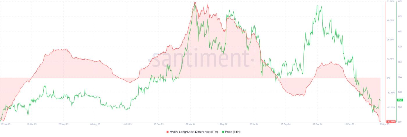 이더리움 MVRV 롱/숏 차이