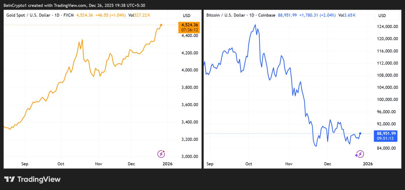 黄金（XAU）和比特币（BTC）价格表现
