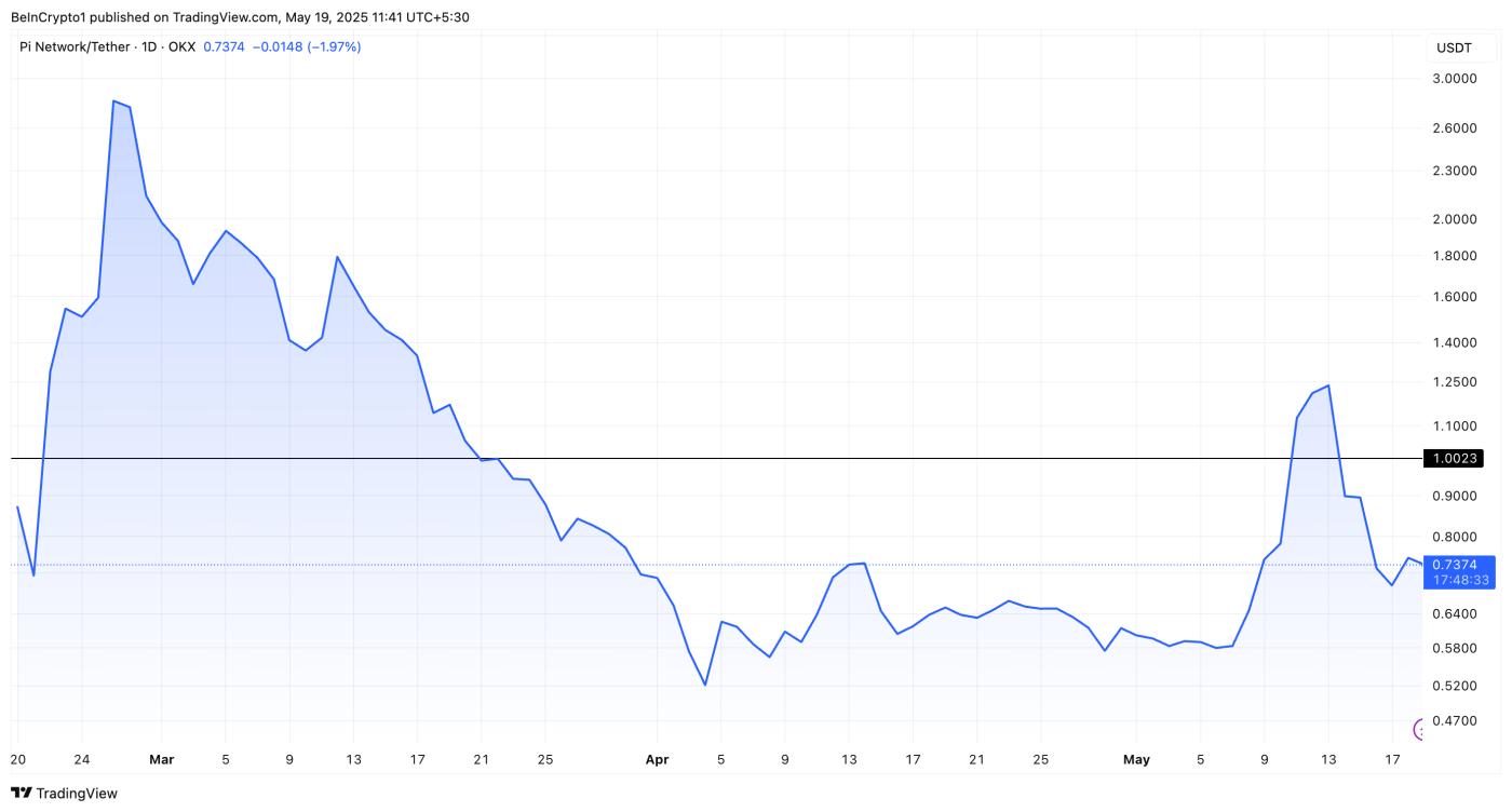 Hiệu suất giá của Pi Coin
