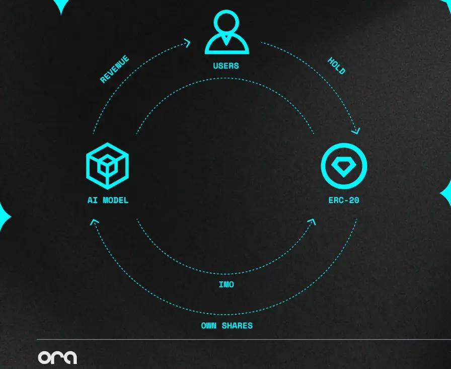 Decoding ORA: Trustless AI on Ethereum