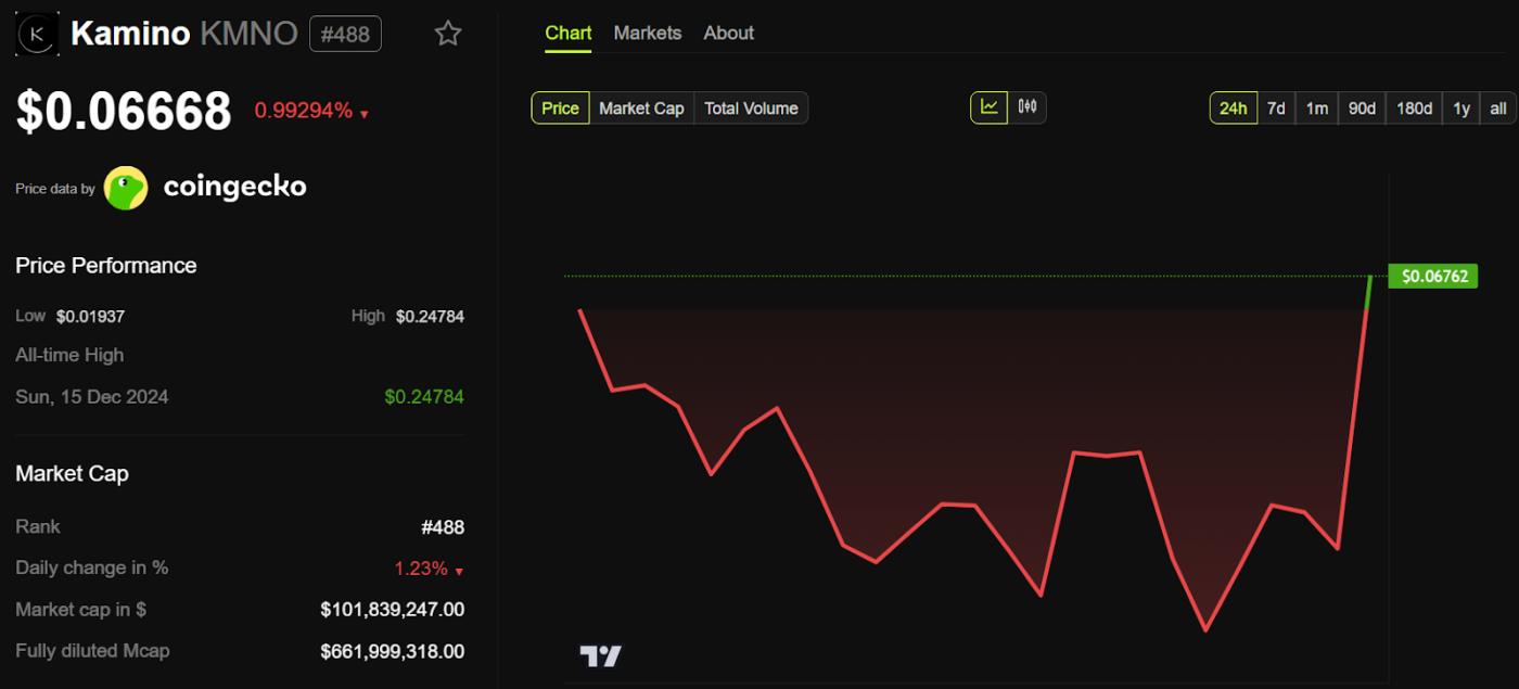 Kamino (KMNO) Price Performance