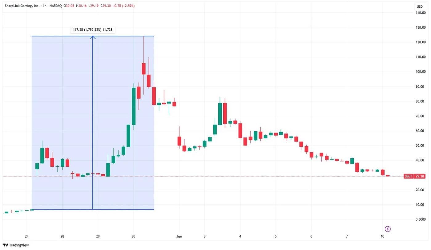 450% Stock Price Surge: Will Lubin's Ethereum Treasury Trigger a Corporate Domino Effect?