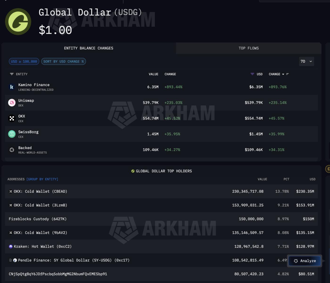 USDG 주요 보유자