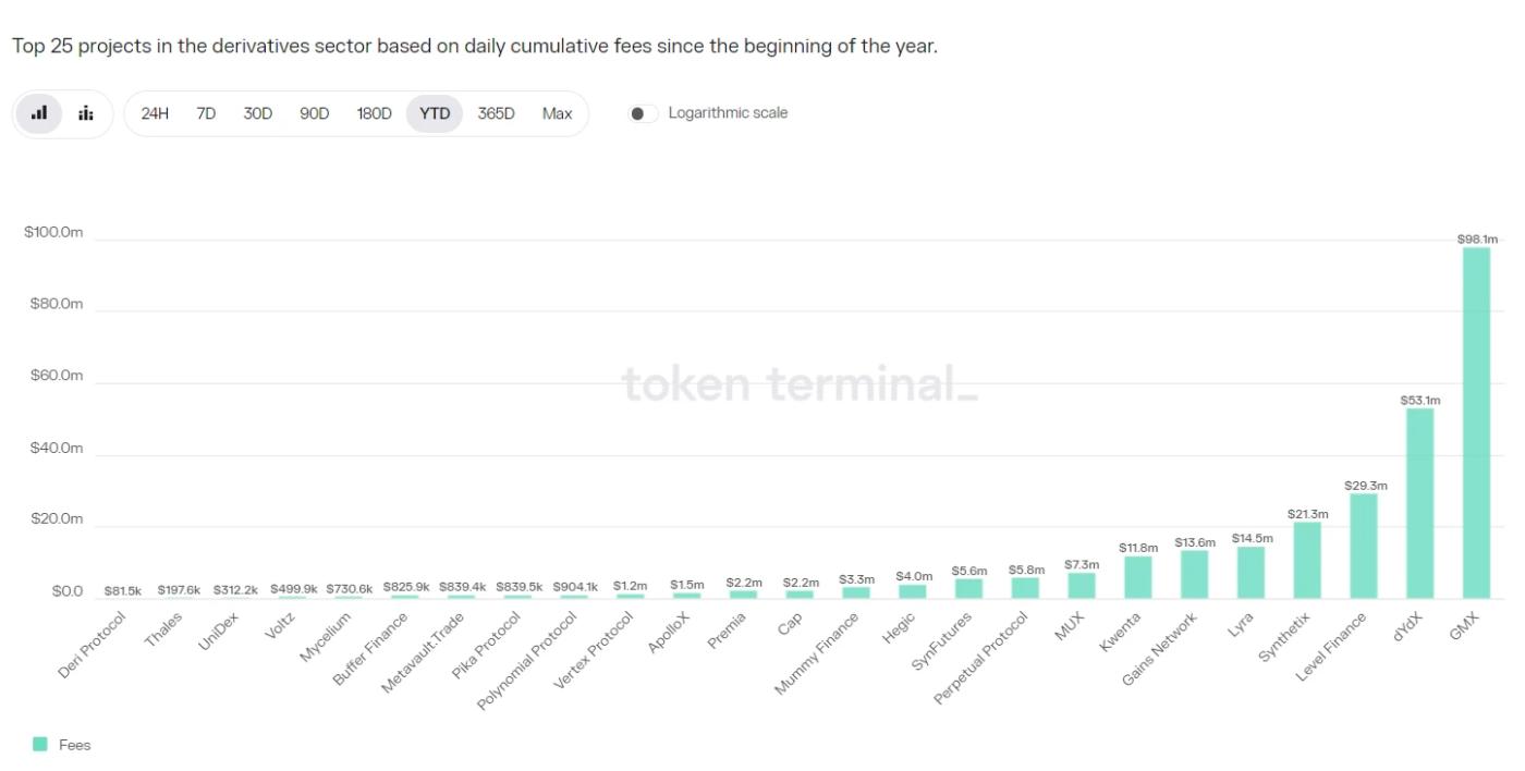 LD Capital: Changes and Impacts of GMX V2