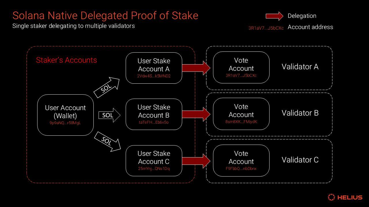 A comprehensive analysis of the Solana staking ecosystem from the perspective of mechanisms and returns