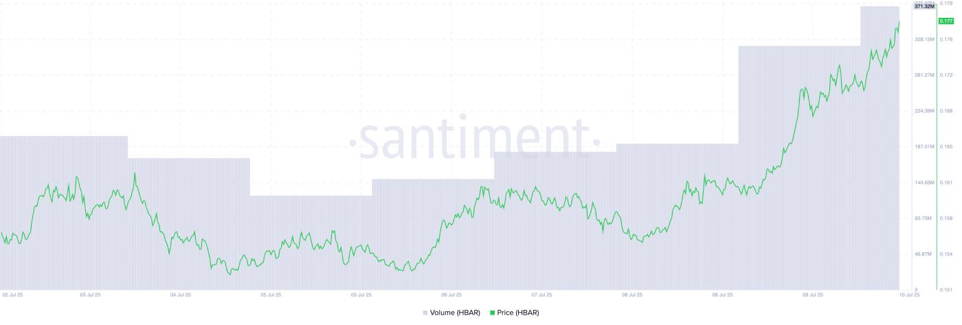 HBAR Price/Trading Volume