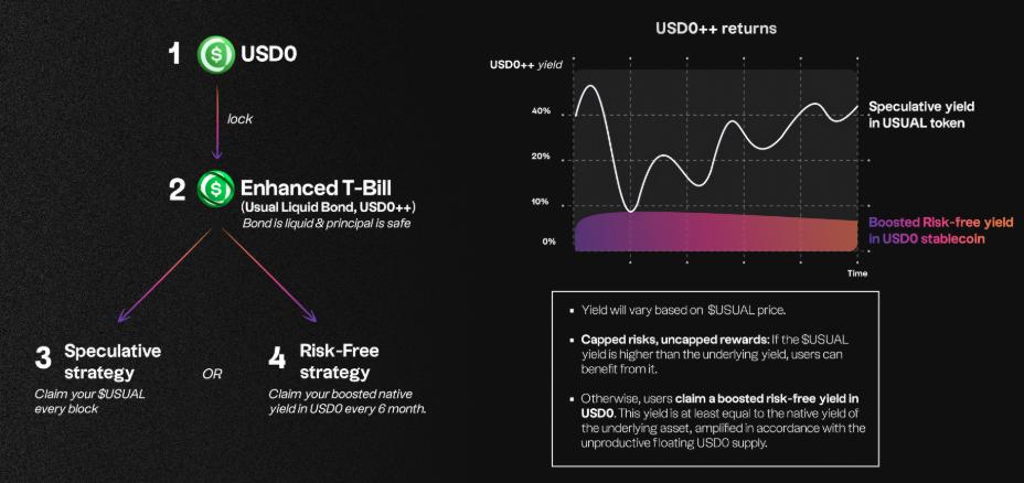 일반 프로토콜 USD0 및 USD0++ 수익 다이어그램