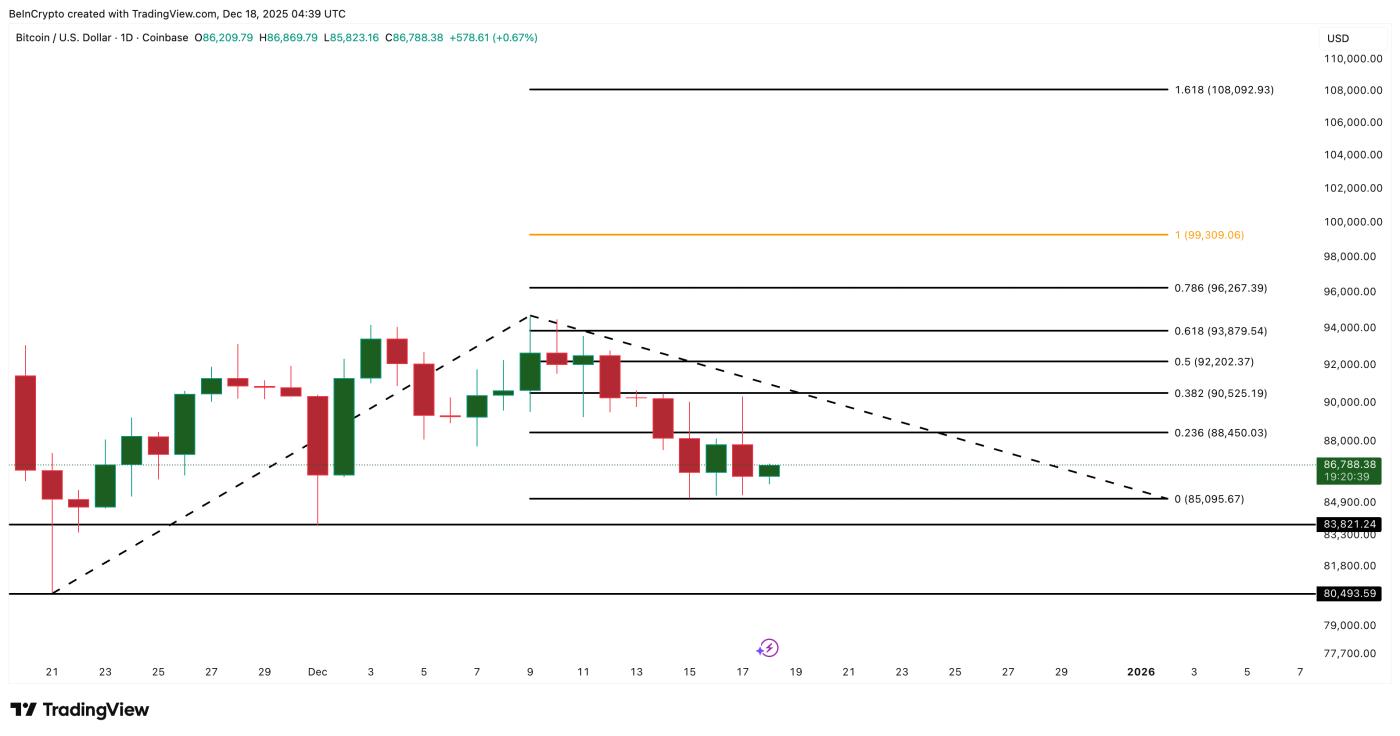 比特幣價格分析