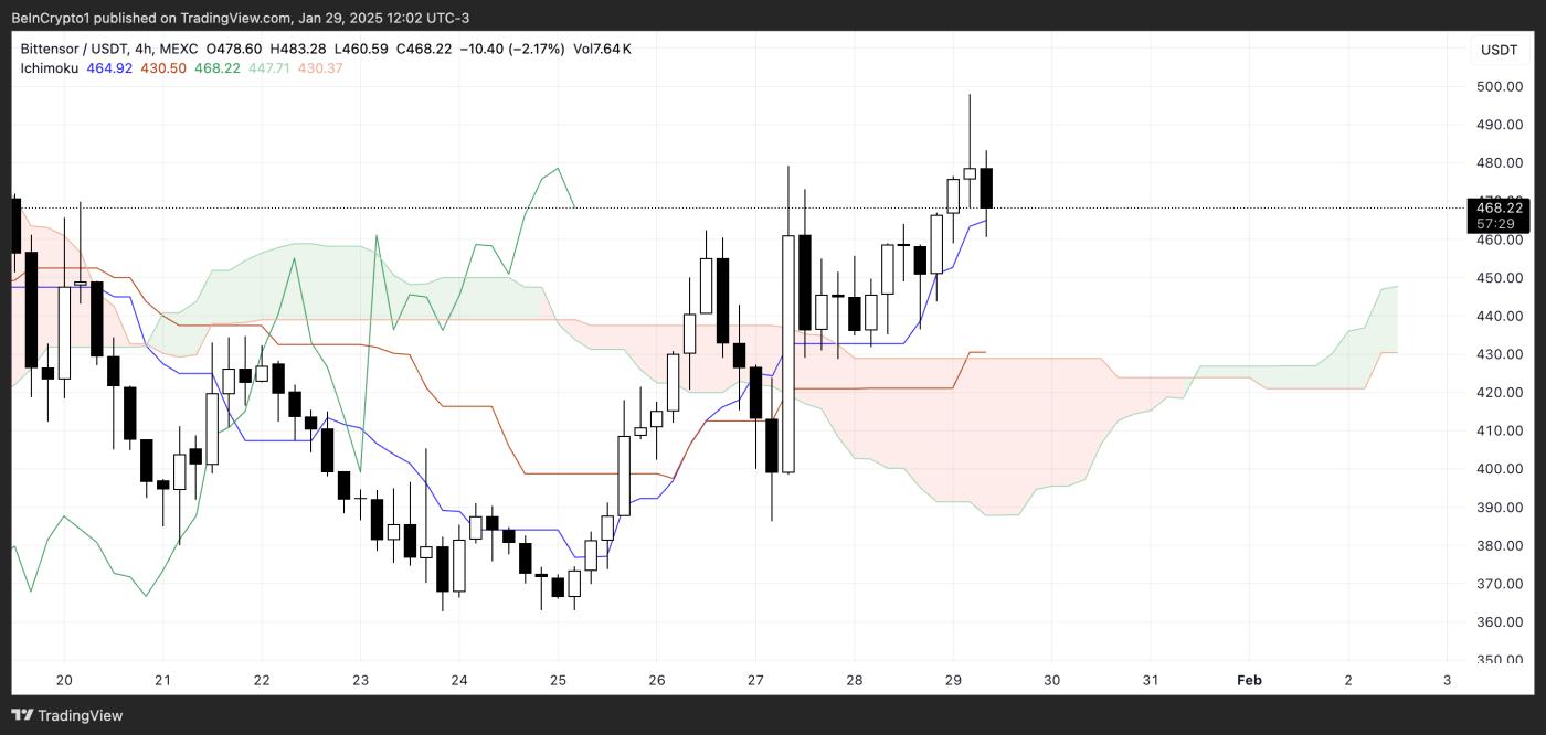 TAO Ichimoku云图。