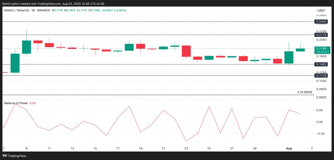 MAGIC 가격 분석.