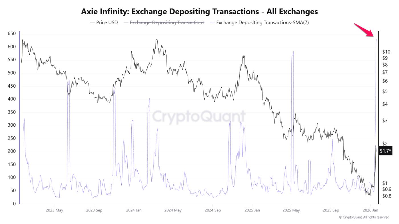 Axie Infinity 거래소 입금 거래 내역. 출처: CryptoQuant.