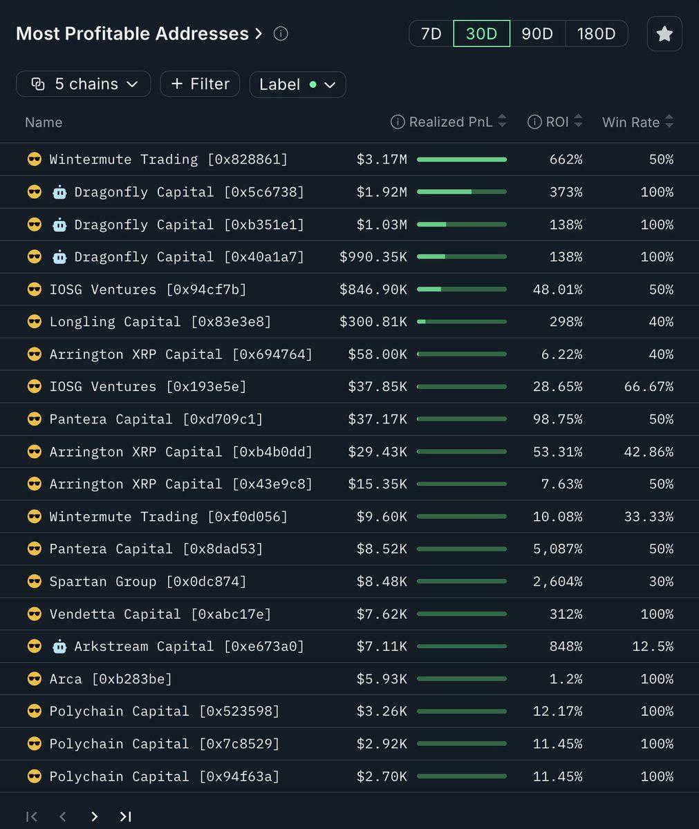 Nansen analytics table shows most profitable crypto fund addresses in December 2025