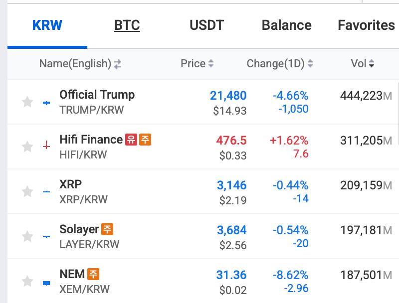 Upbit 24小时交易量前3名：TRUMP、HIFI、XRP