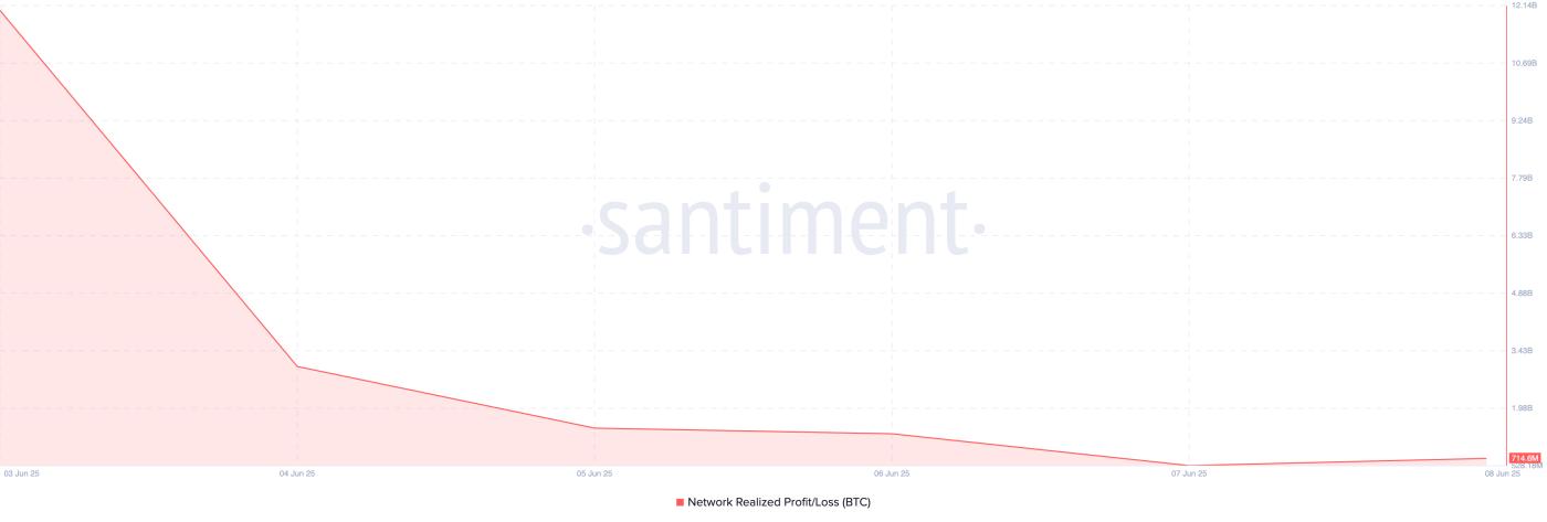 BTC’s Network Realized Profit/Loss.
