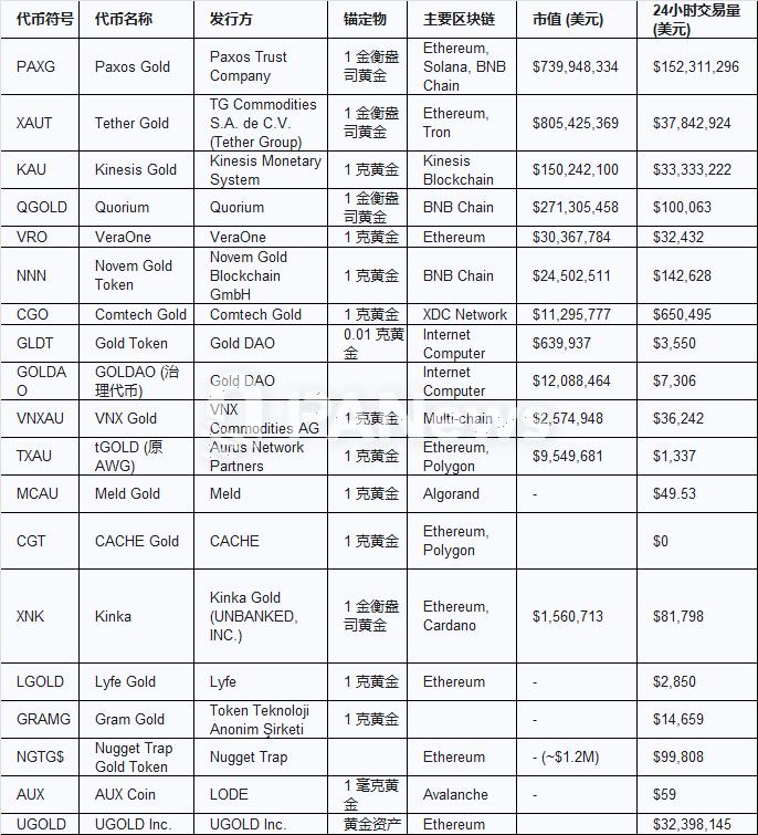 黄金连续创新高，如何在加密市场中投资黄金标的？
