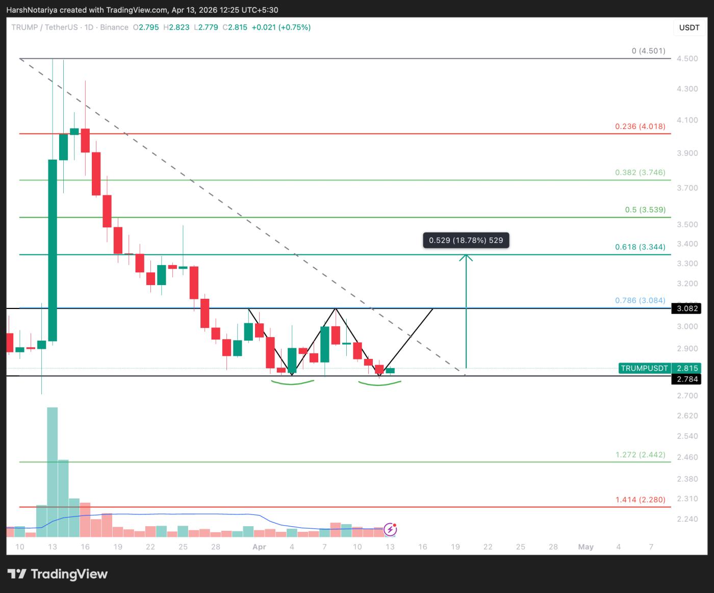 Phân tích giá TRUMP.